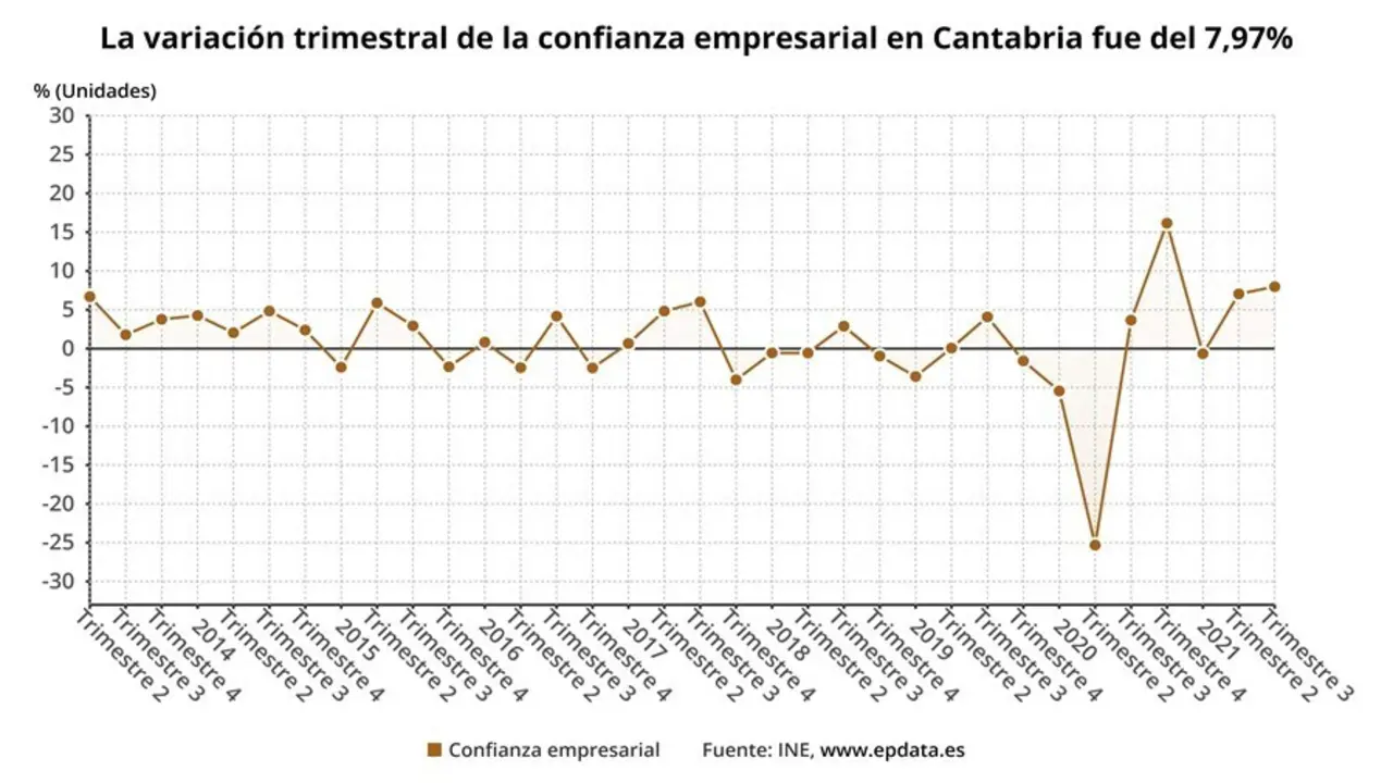 Confianza empresarial en Cantabria