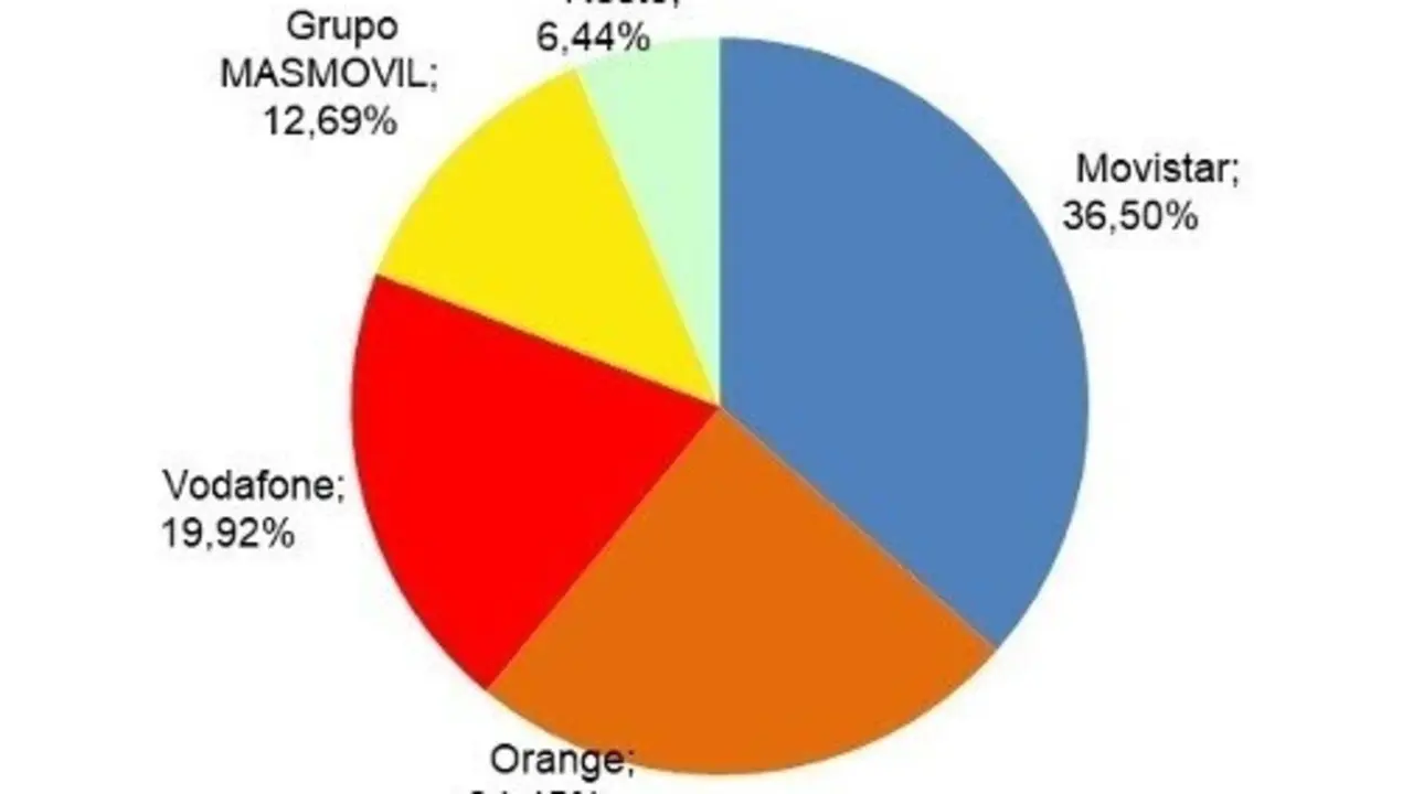 Distribuci&oacute;n de las conexiones de fibra &oacute;ptica hasta el hogar (FTTH), seg&uacute;n datos de la CNMC.