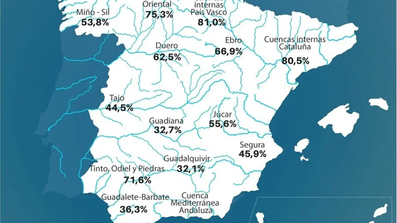 La reserva h&iacute;drica espa&ntilde;ola se encuentra al 48,5 por ciento de su capacidad