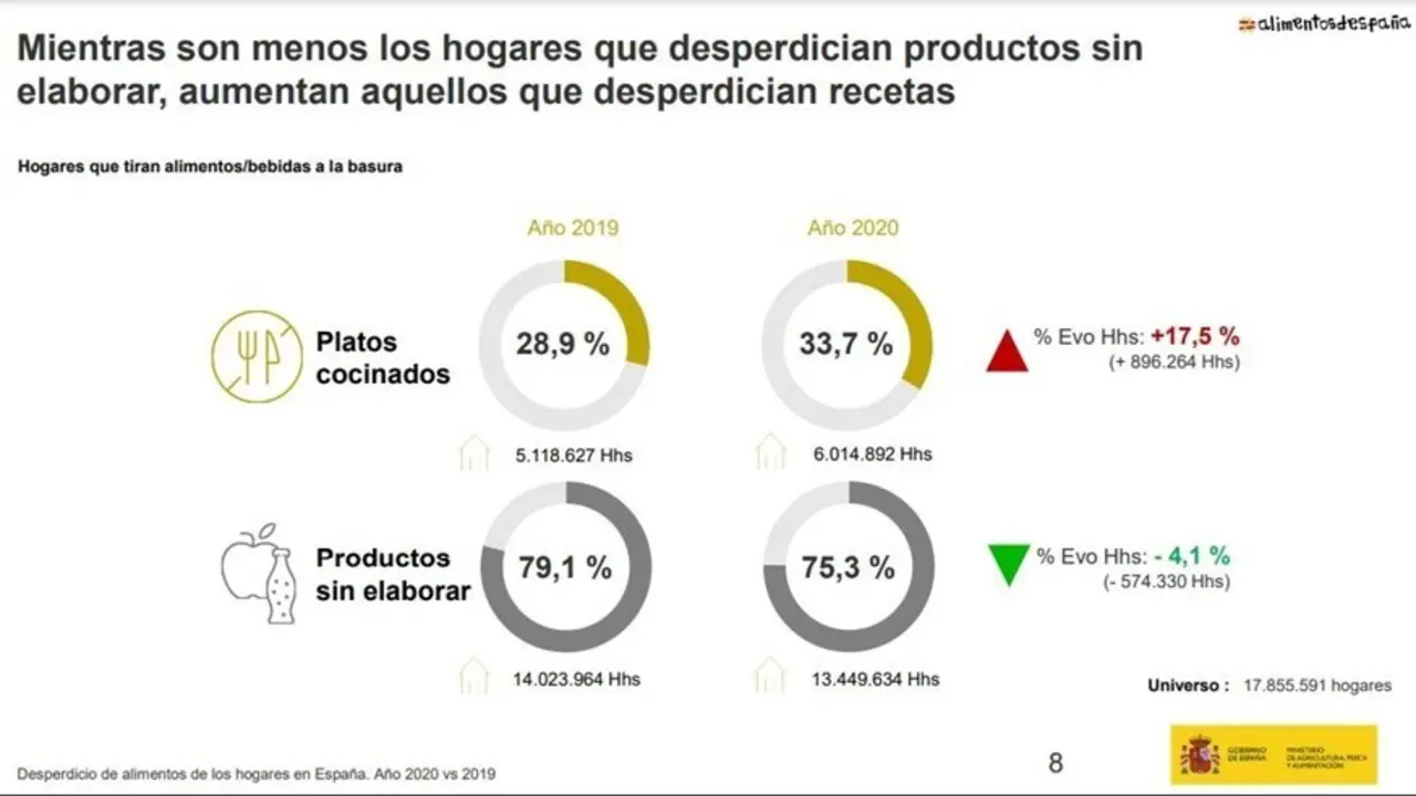 Gr&aacute;ficos sobre el desperdicio alimentario en Espa&ntilde;a.