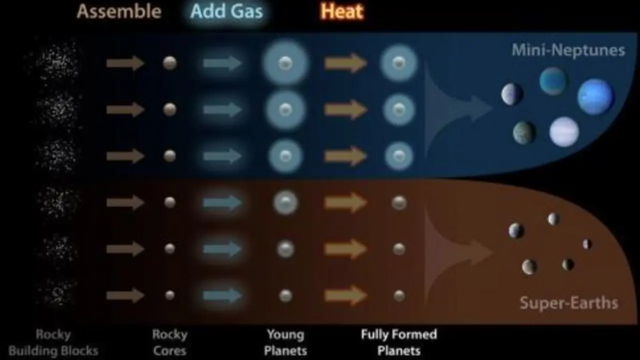Este diagrama ilustra c&oacute;mo los planetas se ensamblan y clasifican en dos clases de tama&ntilde;o distintas.