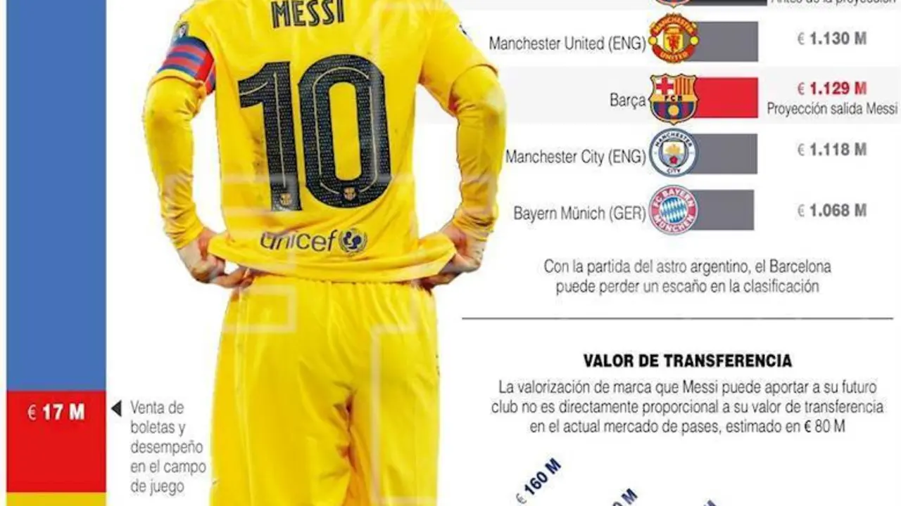 La marcha del argentino Lionel Messi podr&iacute;a costarle 137 millones de euros al FC Barcelona en valor de marca, seg&uacute;n la consultora Brand Finance, lo que supondr&iacute;a una disminuci&oacute;n del 11 % respecto a la actual valoraci&oacute;n de 1.266 millones.