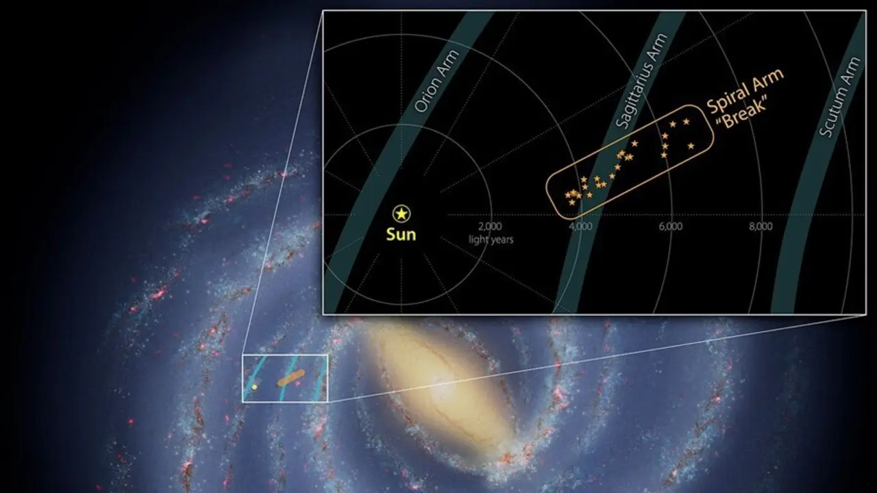 El recuadro muestra el tama&ntilde;o de la estructura y la distancia al Sol. Cada forma de estrella naranja indica regiones de formaci&oacute;n de estrellas que pueden contener desde docenas hasta miles de estrellas.
