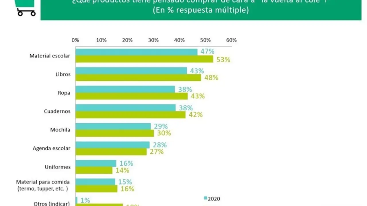 Archivo - Productos que comprar&aacute;n los espa&ntilde;oles en la 'vuelta al cole', seg&uacute;n el estudio del Observatorio Cetelem