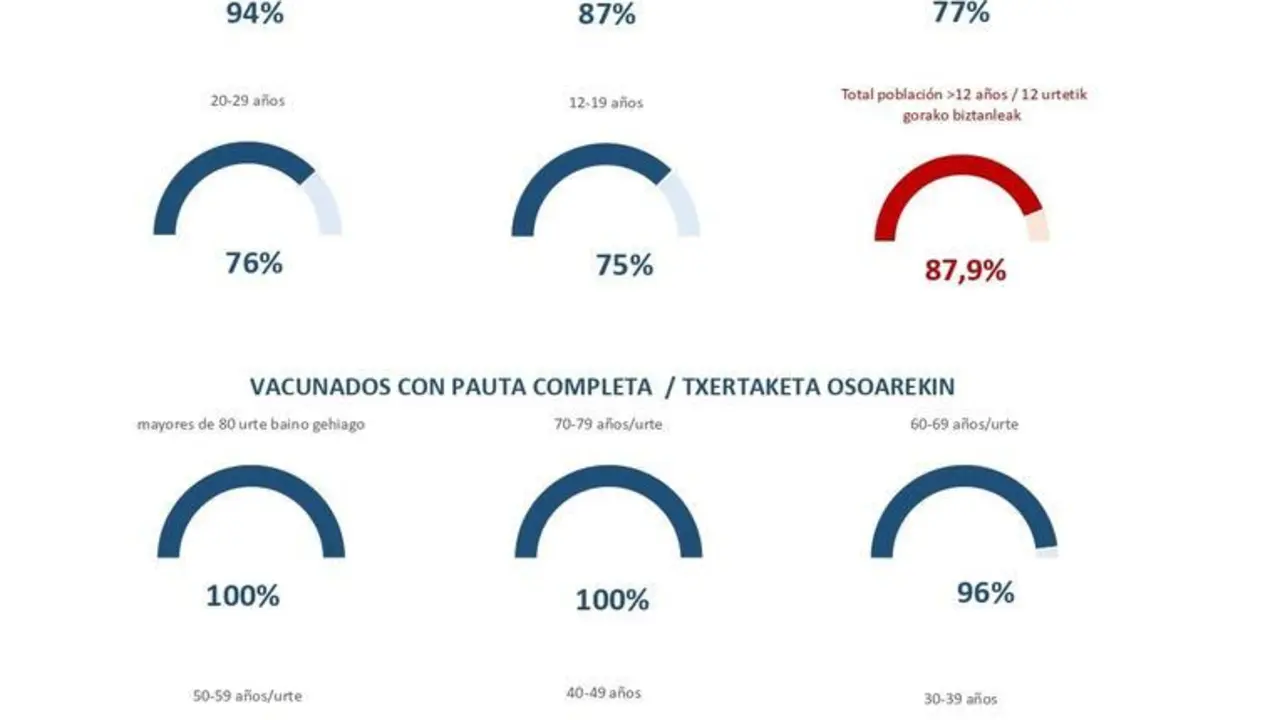 Vacunaci&oacute;n en Navarra.