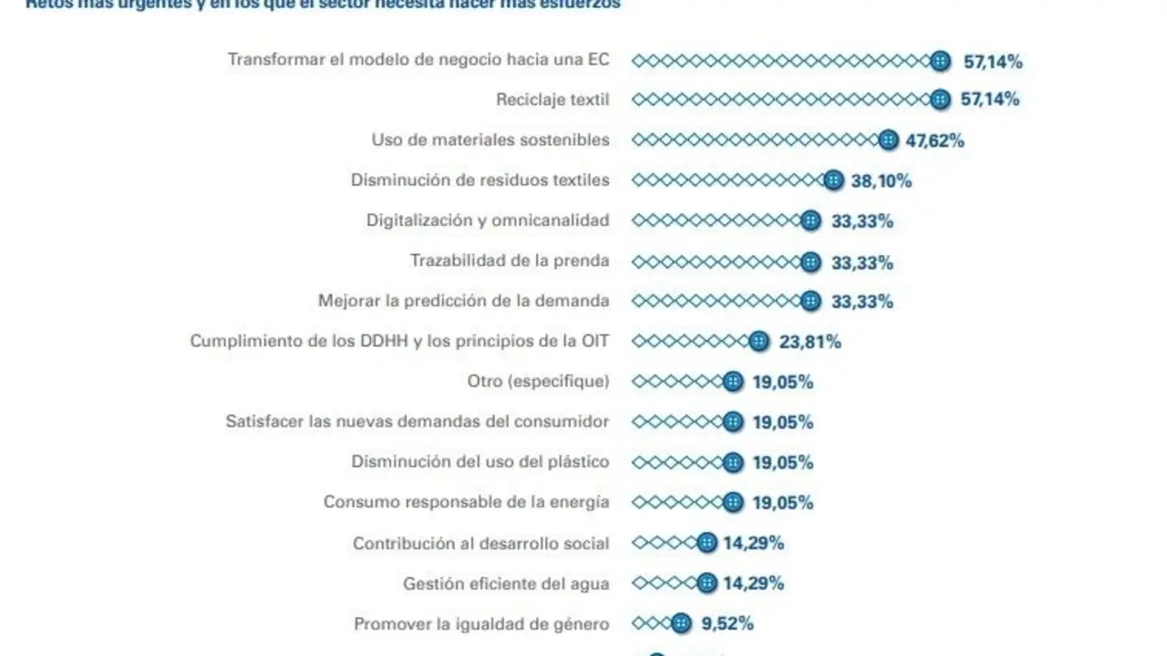 Estudio sobre los retos del sector textil realizado por Was y KPMG.