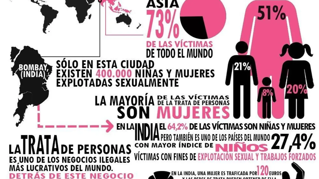 Infograf&iacute;a sobre la trata de seres humanos.