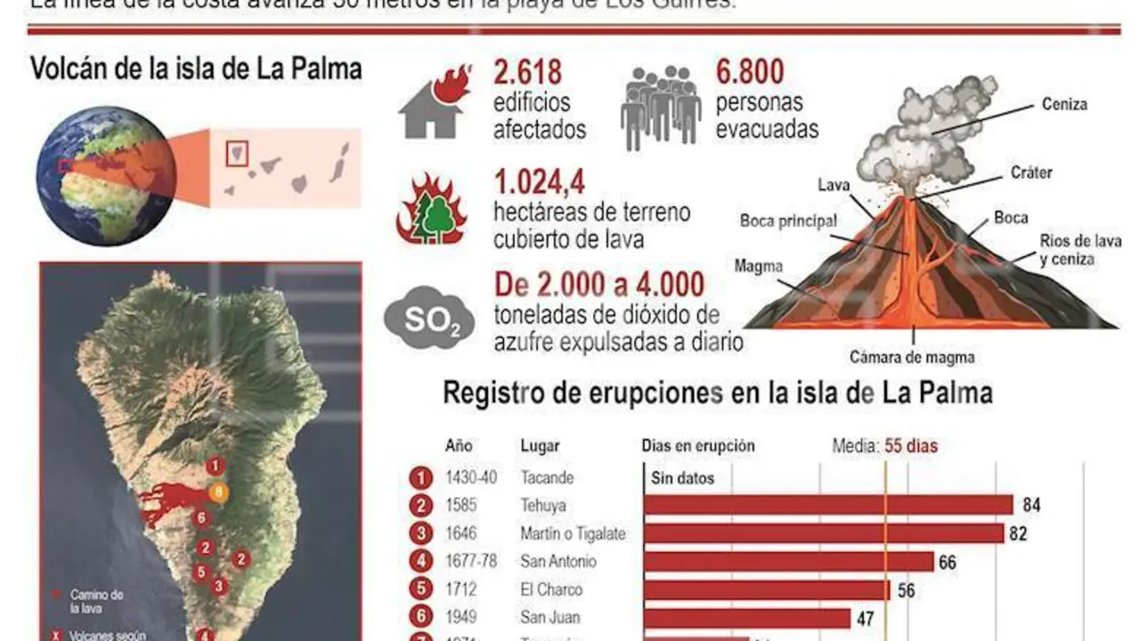 Ya son 1.005,80 las hect&aacute;reas de superficie afectadas por la lava del volc&aacute;n de La Palma