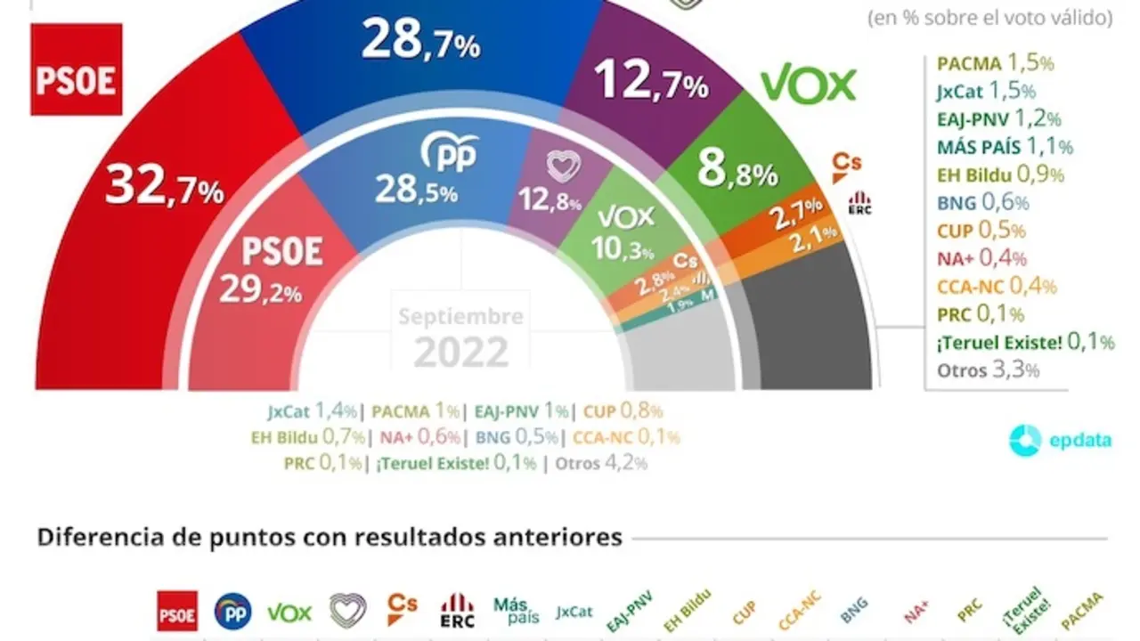 Estimaci&oacute;n de voto en el CIS de octubre de 2022.