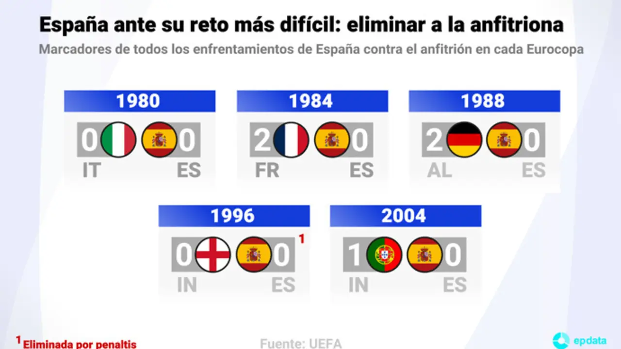 Marcadores de todos los enfrentamientos de Espa&ntilde;a contra el anfitri&oacute;n de cada Eurocopa. Espa&ntilde;a sac&oacute; su cita para medirse con la anfitriona Alemania el pr&oacute;ximo 5 de julio de 2024, por un puesto en las semifinales.
Europa Press / Europa Press
01/7/2024