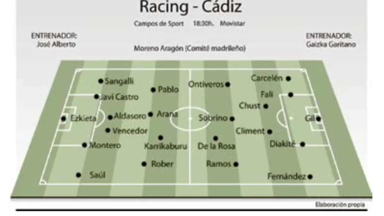 Alineaciones previstas para el Racing - C&aacute;diz | Los entrenadores Jos&eacute; Alberto L&oacute;pez y Gaizka Garitano ya tienen perfilados sus onces iniciales para el duelo en El Sardinero .