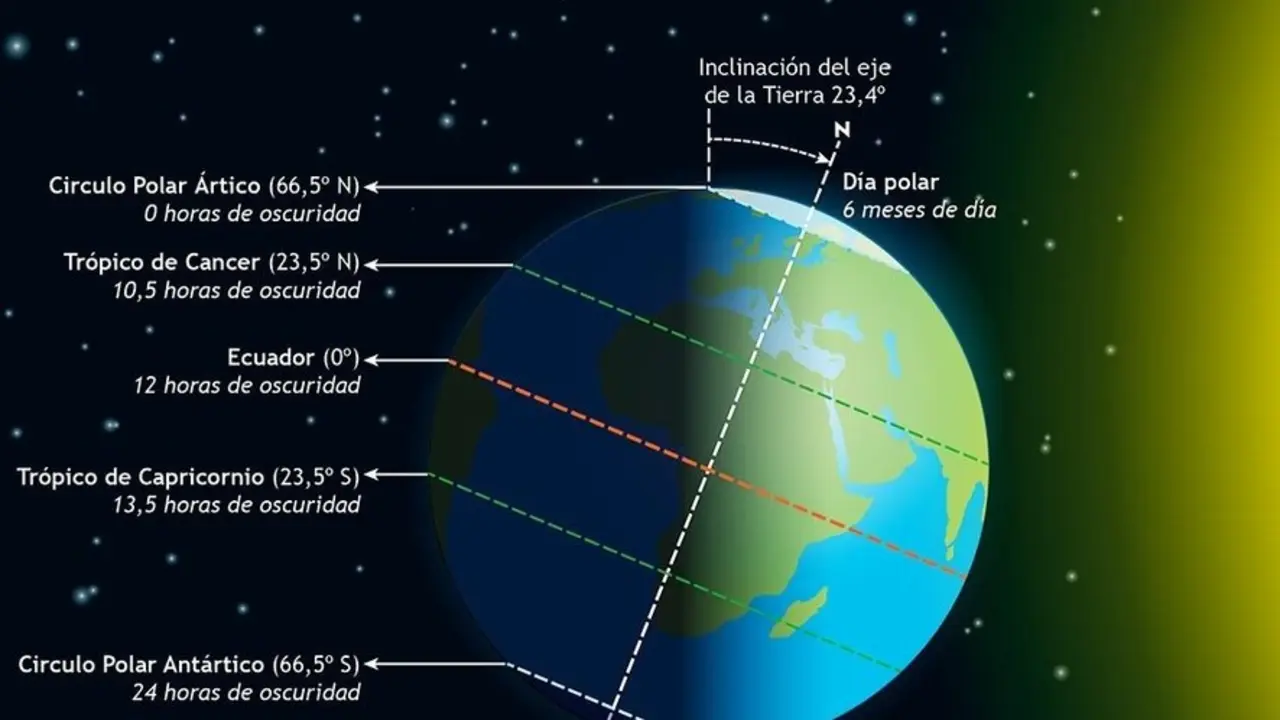 Solsticio de verano. / IGN