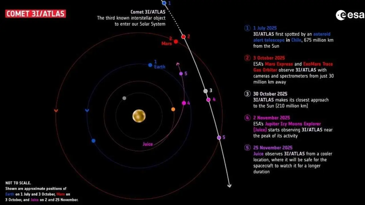 Trayectoria del cometa interestelar 3I/ATLAS. / Daniel Resa