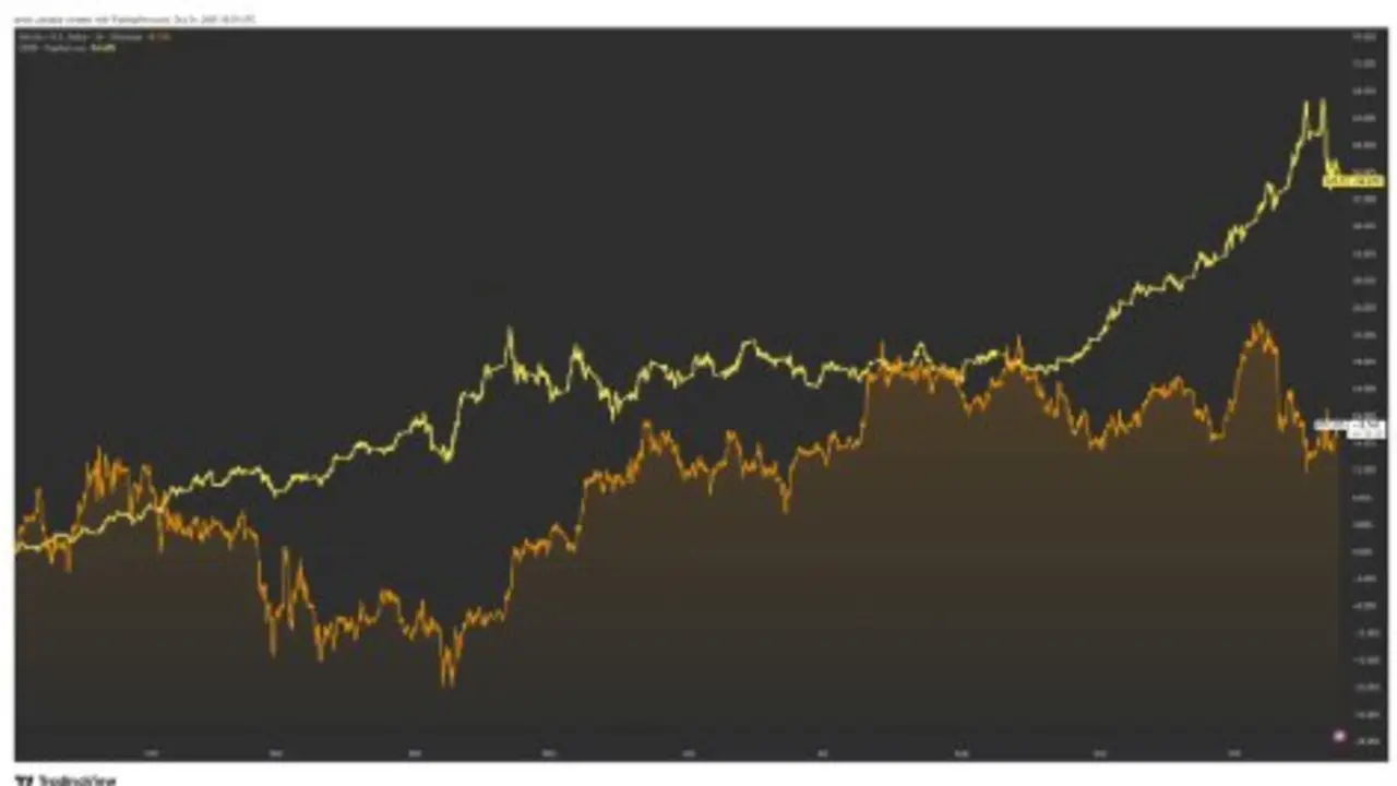 El oro mantiene una ventaja clara sobre Bitcoin en 2025, con una ganancia del 54,6 % frente al 18,7 % del BTC. Fuente: TradingView.