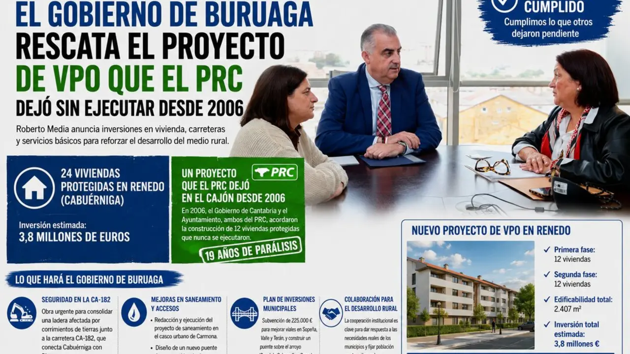 El consejero Roberto Media y la alcaldesa de Cabu&eacute;rniga, Rosa Fern&aacute;ndez, durante la reuni&oacute;n en la que el Gobierno de Cantabria anunci&oacute; la construcci&oacute;n de 24 viviendas protegidas en Renedo y nuevas inversiones en infraestructuras rurales.