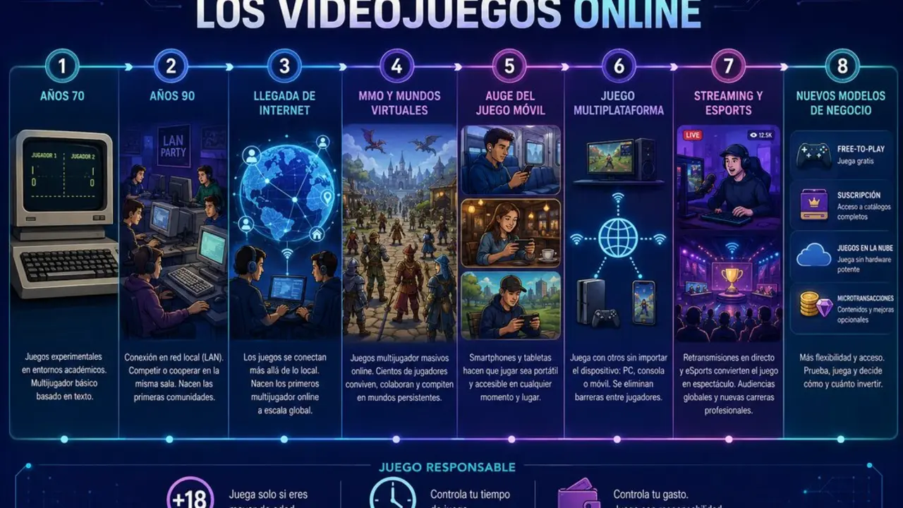Evoluci&oacute;n de los videojuegos online