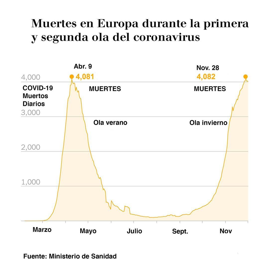 Muertes Olas