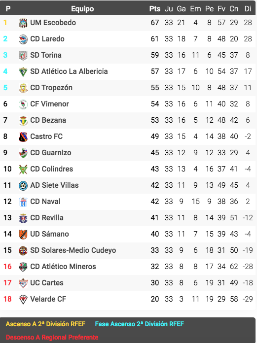 Clasificación tras la última jornada de tercera rfef. / Alerta
