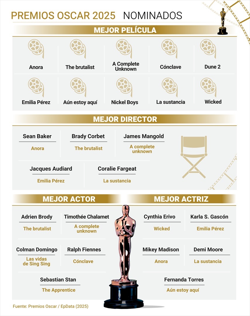 Infografía con nominados a los premios Oscar 2025. / EP